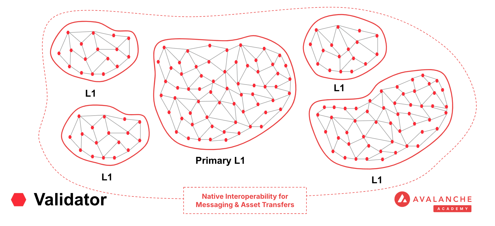 multi-chain-architecture